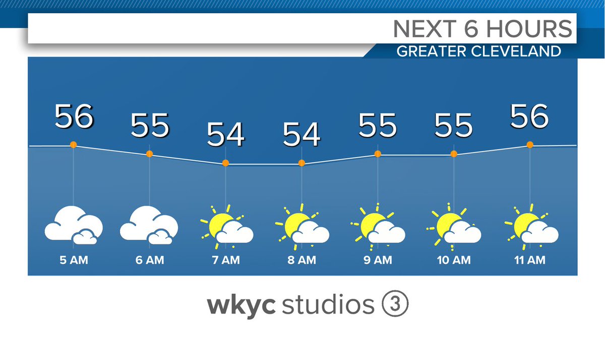 Here's a quick look at the forecast for the next few hours... @wkyc @wtam1100 #3News #3Weather #ohwx