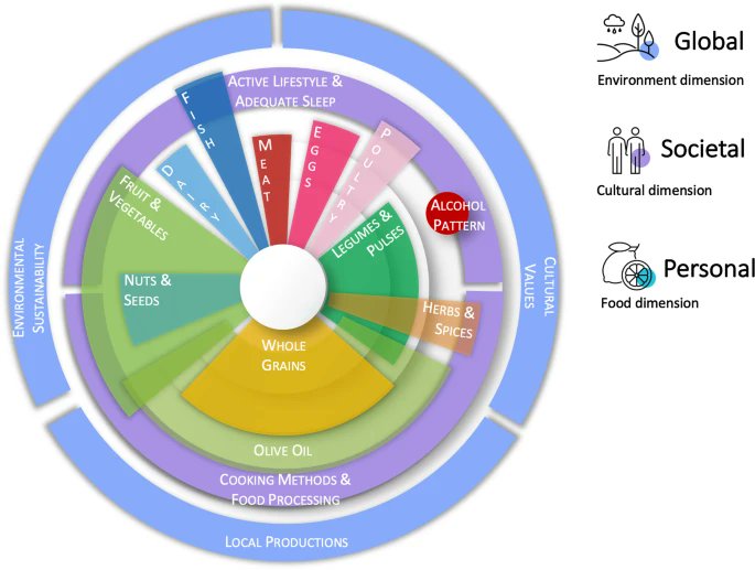 INNOVADIETA's tweet photo. Underrated  aspects of a true Mediterranean diet: understanding traditional  features for worldwide application of a “Planeterranean” diet - https://t.co/2kKdRwtWis https://t.co/fC6giRGYAG