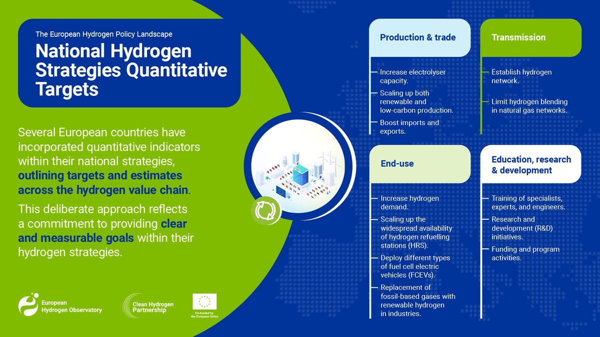 Advancing Hydrogen strategies in Europe 💧⚡️ Download our latest report and discover how European countries are establish clear and measurable goals within each nation's hydrogen agenda. 👉 bit.ly/EHOreports #HydrogenObservatory #HydrogenEconomy #CleanHydrogen