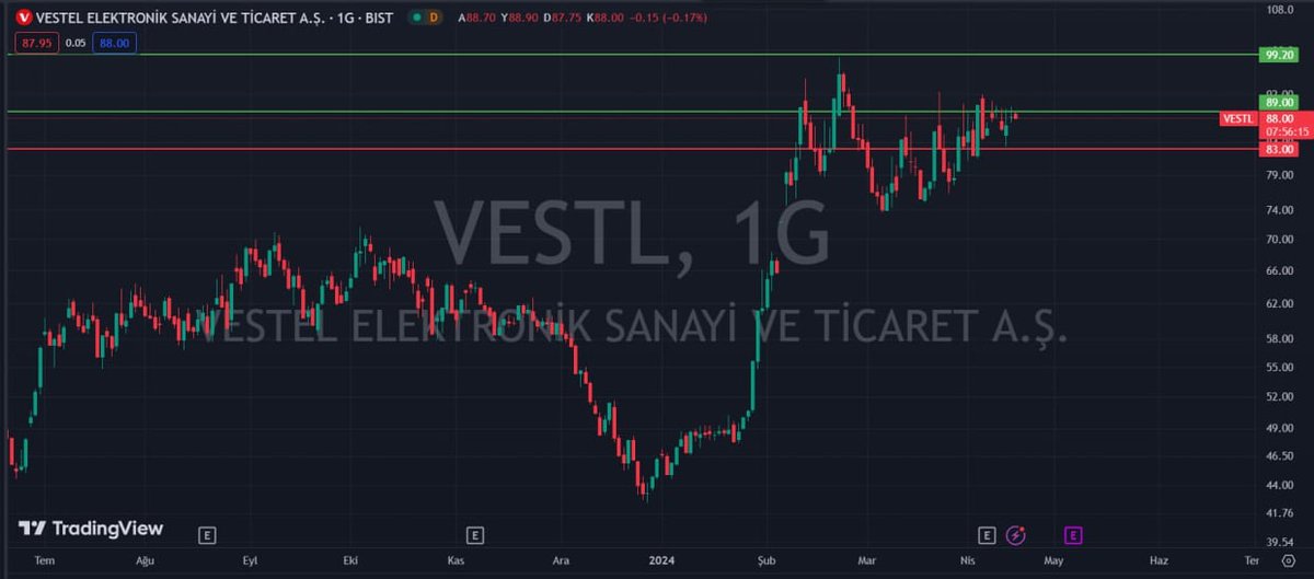 #VESTL :89 DİRENÇ NOKTASINI KIRMASI DURUMUNDA 99,20 SEVİYELERİNE KADAR YÜKSELİŞLER BEKLİYORUM.ELİNDE OLANLAR ACELE ETMESİN.HEDEFLER GELİYOR⭐️
AŞAĞIDA DESTEK NOKTALARI:
🔴83,00
YUKARIDA DİRENÇ NOKTALARI:
🟢89,00   🟢99,20
t.me/+Kf6ygaQJMWgwN…
#borsa #bist30 #trading #halkarz