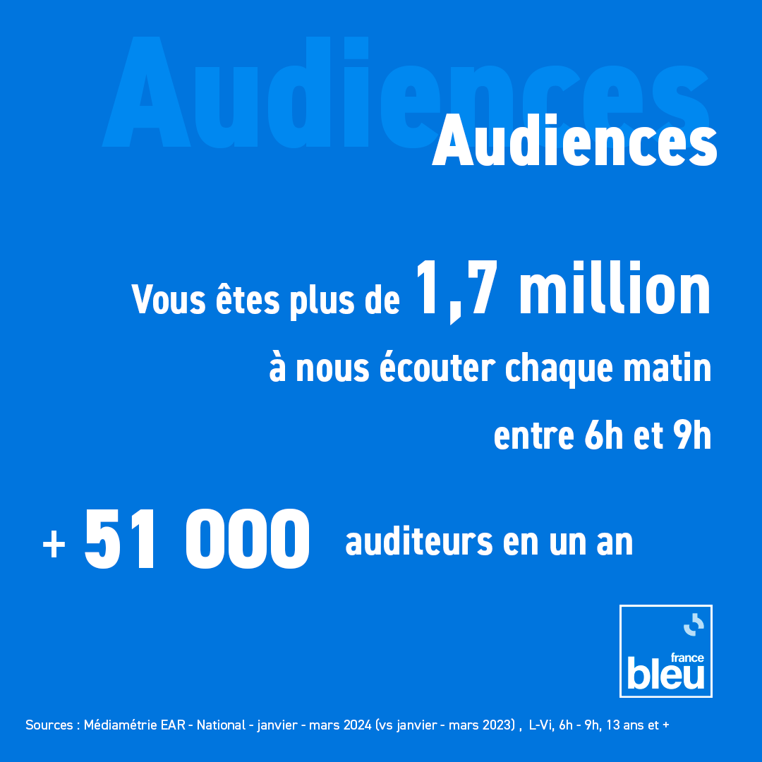 🎧 #AudiencesRadio 1/4
France Bleu voit ses matinales performer et gagner de nouveaux auditeurs