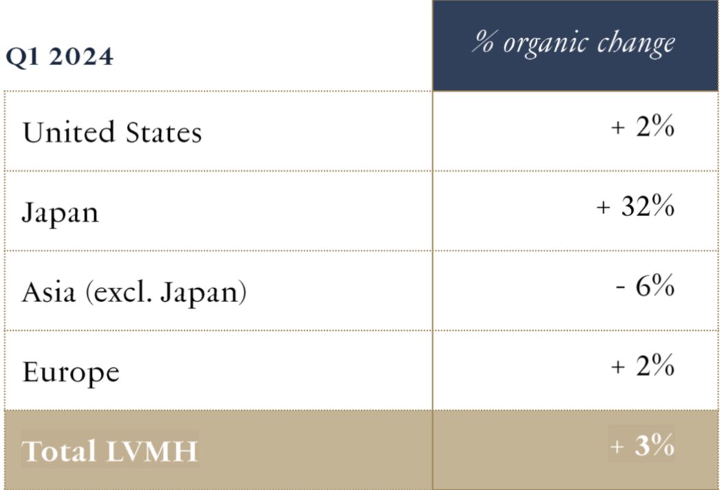 arayut's tweet photo. $LVMH รายงานยอดขายในญี่ปุ่นโต 32% 

ไม่แปลกใจ เพราะไปญี่ปุ่นล่าสุด นักท่องเที่ยวเยอะมากๆ ทั้งฝรั่ง แขก ไทย จีน และเกาหลีที่เคยไม่ชอบกัน https://t.co/lkGHa8nwxE
