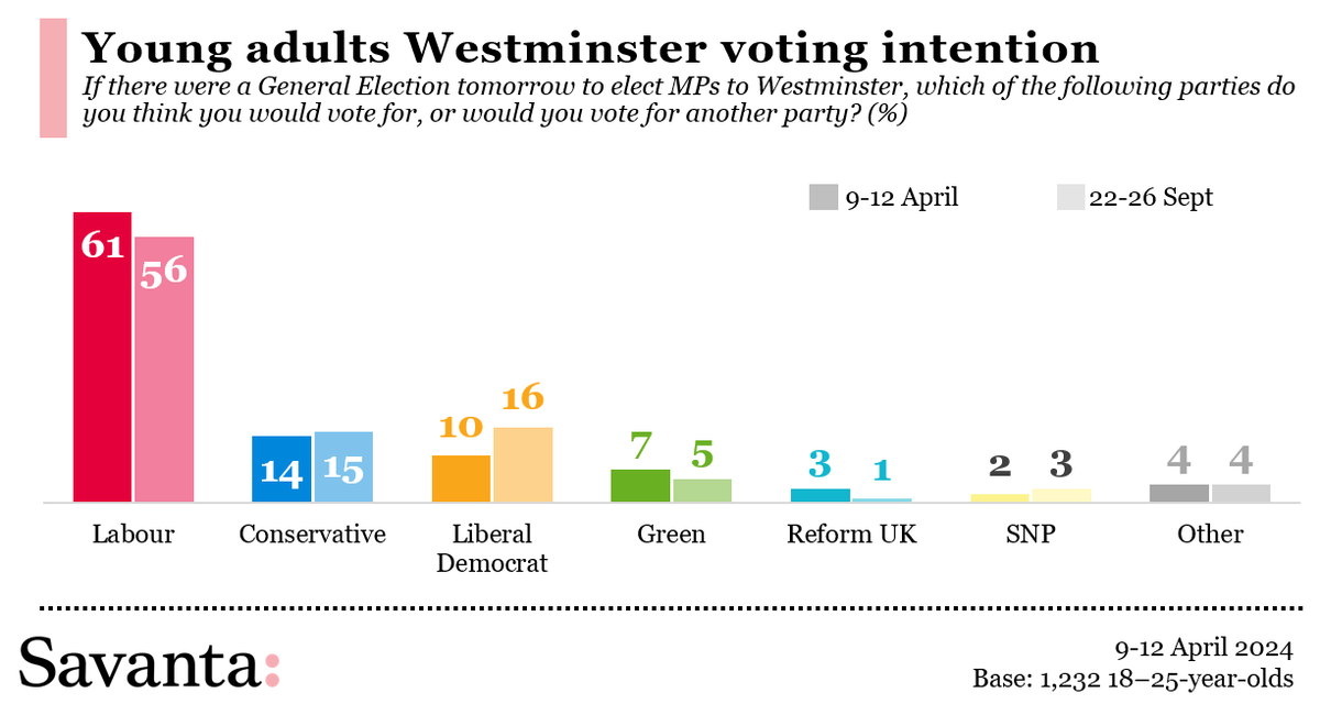 🚨NEW🚨 Our third Westminster VI (young adults aged 18-25) for @itvpeston #ITVYouthTracker 🌹Lab 61 (+5) 🌳Con 14 (-1) 🔶LD 10 (-6) 🌍Green 7 (+5) ➡️Reform UK 3 (+2) 🎗️SNP 2 (-1) ⬜️Other 4 (=) 1,232 UK young people aged 18-25, fw 9-12 April Change from 22-26 Sept