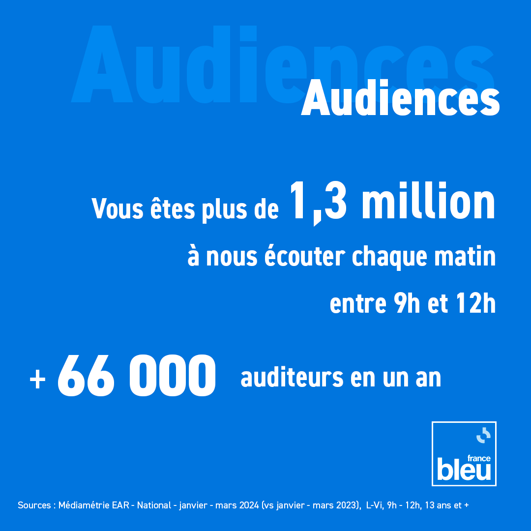 🎧 #AudiencesRadio 2/4
+ 66.000 auditeurs en un an également sur le 9h - 12h