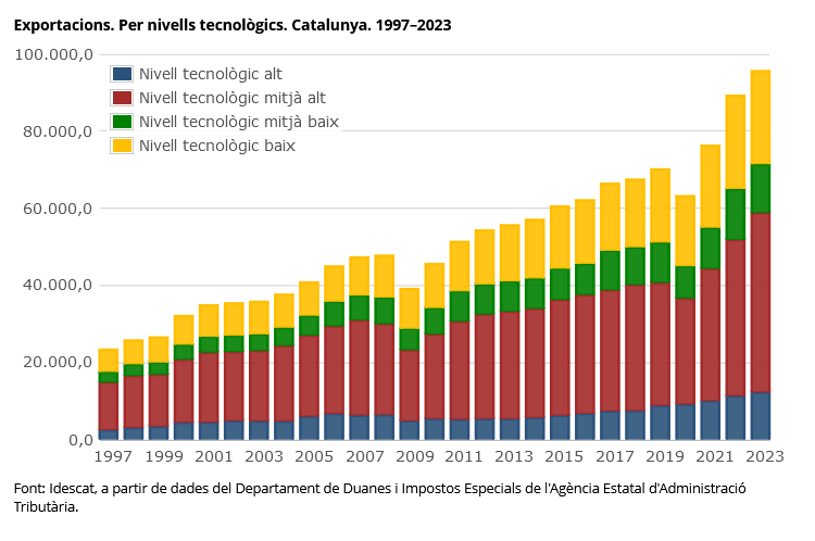 L'any 2023, les #exportacions catalanes de productes #industrials de contingut tecnològic mitjà alt van ser les que més van augmentar, un 14,0% 👉 idescat.cat/novetats/?id=4… 📰 Nota de premsa: idescat.cat/serveis/premsa… #tecnologia #comerçexterior #importacions