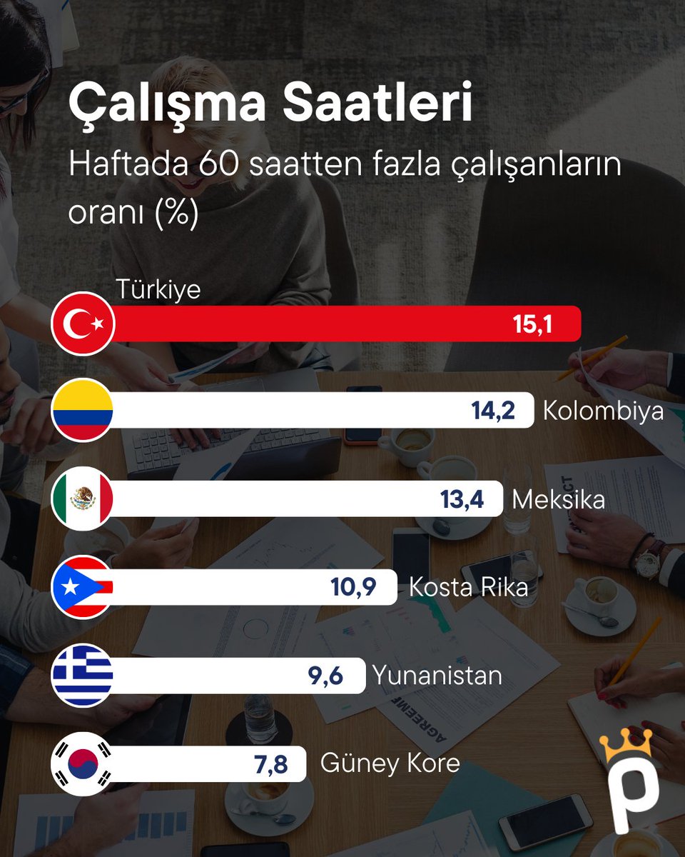 Çalışma saatleri istatistiğinde Türkiye ilk sırada.
#çalışma #işhayatı #türkiye #asgariucret