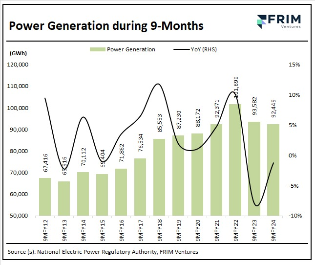 The power (electricity) demand decline continues Down 8% in March down 1% in 9MFY24 down 9% from peak in 9MFY22 interesting fact Fuel cost in PKR down 5% in 9MFY24 (down 4%/ unit) However, the power tariffs to increase further cuz of growing capacity charge/unit
