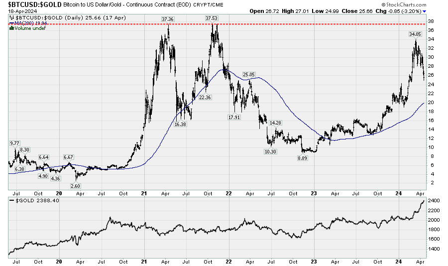 #Bitcoin is now lower by over 26% and more incoming. Back to 25 troy ounces of Gold for 1 x $BTC. Next stop at around 20.. then 10 and below...