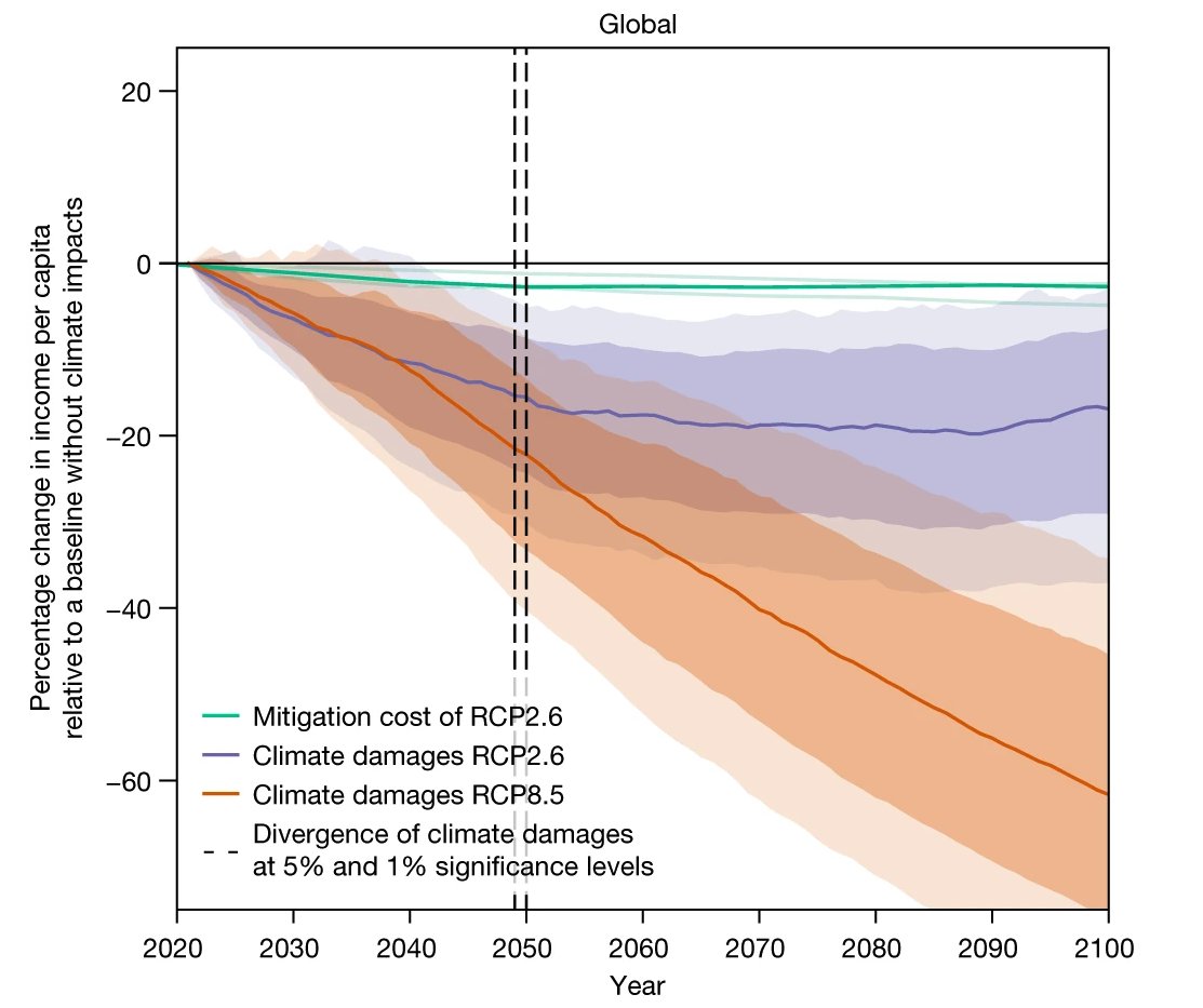 @PIK_Climate @Nature @KotzMaximilian @Leonie_Climate @ALevermann Yes - and it's crucial to also stress what may happen beyond 2050: if we stay under 2C, we can cap the damage at around 20% whereas in a high-emissions scenario this grows to 60% by 2100... and more than that later on