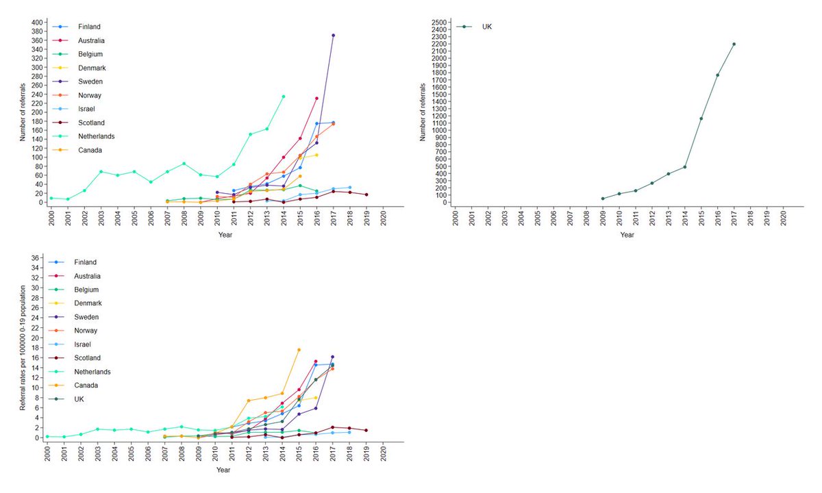 Characteristics of children and adolescents referred to specialist gender services Globally ⬆️Number of referrals recently ⬆️Birth-registered females referred Systematic review adc.bmj.com/content/early/…