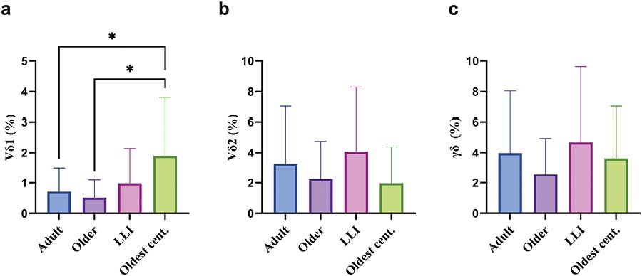 #EditorsChoice | Sicilian semi- & supercentenarians: age-related #gdTcell #immunophenotype contributes to longevity trait definition 

This #ImmuneAgeing study suggests that differential immune adaptation in #centenarians supports longevity 👉bit.ly/4aouBQ0