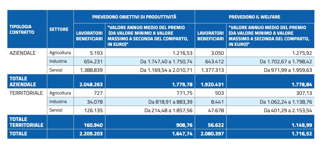 Degli 11.270 contratti attivi, 9.003 si propongono di raggiungere obiettivi di #produttività, 6.995 di #redditività, 5.660 di #qualità, mentre 1.150 prevedono un piano di #partecipazione e 6.732 prevedono misure di #welfareaziendale.
Qui il report: lavoro.gov.it/documenti-e-no…