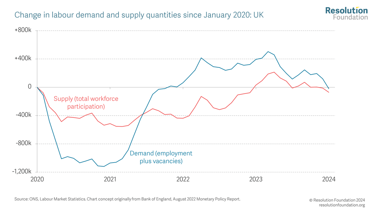 The labour supply is falling fast... but labour demand is falling faster. RF Research Director @GregoryThwaites on the latest @ONS labour market data ⤵️ resolutionfoundation.org/comment/the-jo…