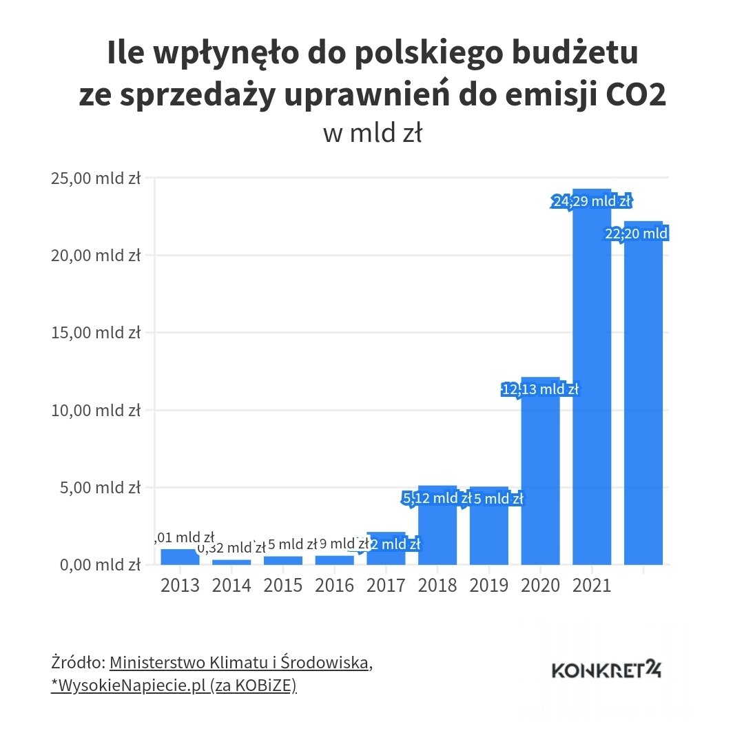 W l. 2015-22 ze sprzedaży praw do CO2 (system ETS) rząd @pisorgpl otrzymał 72 mld zł❗ Pieniądze te powinny być przeznaczone na modernizację polskiej energetyki. Niezmiennie pytam @MorawieckiM, co zrobiliście z tymi pieniędzmi? Bo m. in. brak modernizacji ma wpływ na ceny prądu.