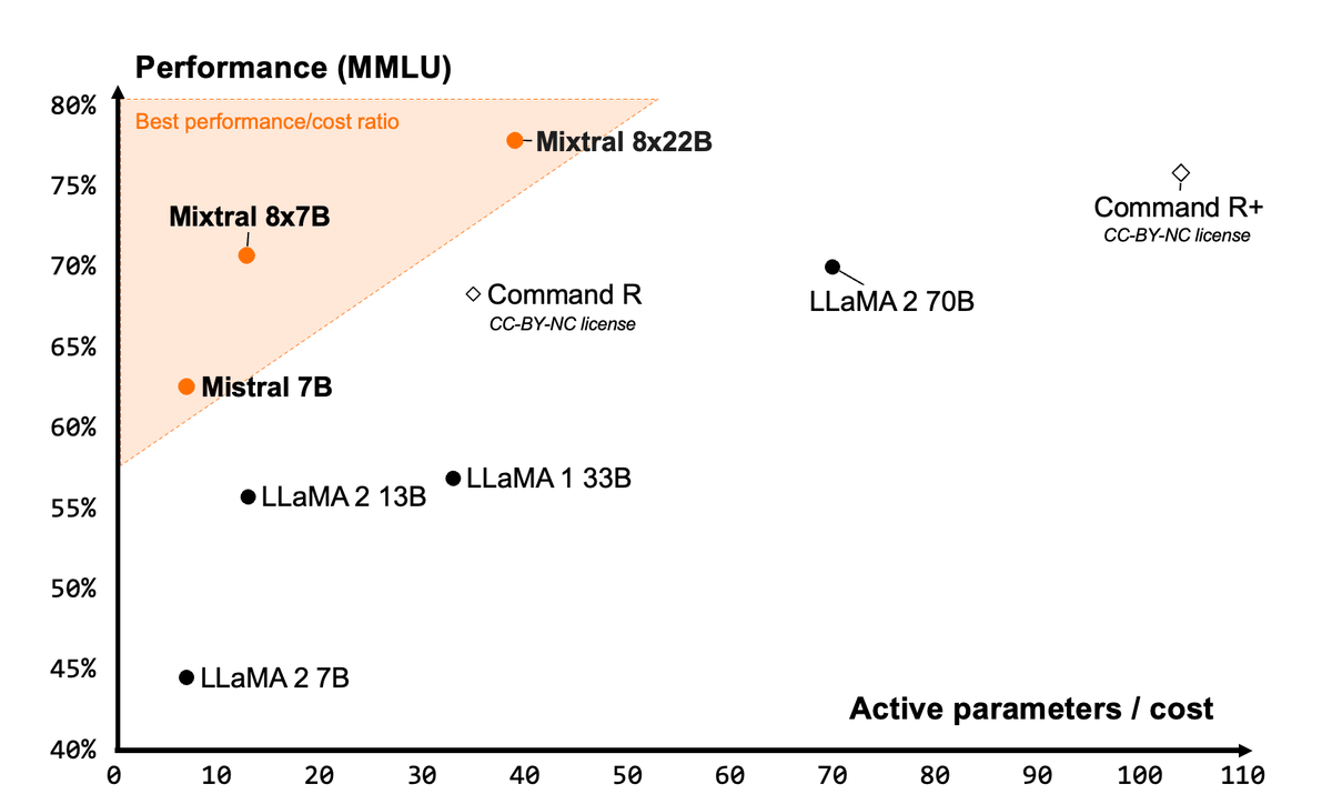 Today @MistralAI releases Mixtral 8x22B, 39B active parameter model under Apache 2.0 allowing anyone to use the model anywhere without restrictions. Fluent in 5 languages, excels in math & coding, with a 64K token context for precision. More efficient than any 70B model.