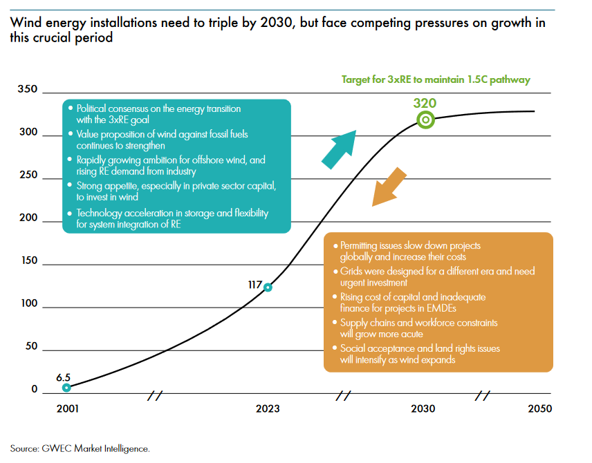 New report by @GWECGlobalWind finds the global wind industry installed a record 117 GW of new capacity last year – but needs to add triple this amount annually by the end of the decade to hit climate targets, navigating the headwinds🌪️ reuters.com/sustainability…