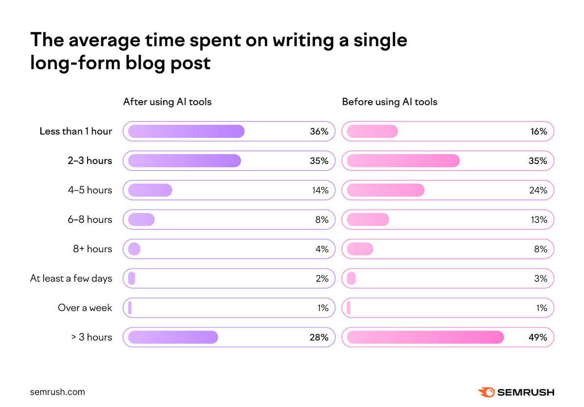 How much time do you spend writing a long-form blog post? Here's what our report shows: social.semrush.com/4aP9AOa.