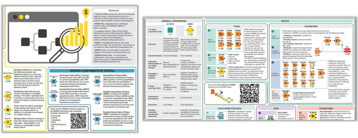 As promised, now that #KNIMESummit2024 is over, here are the two new cheat sheets - KNIME for #Finance💰& Alteryx to #KNIME🔁

🚀Download now: knime.com/knimepress#che…

Check the sneak peak below ⬇

What #cheatsheet would you like to see next?