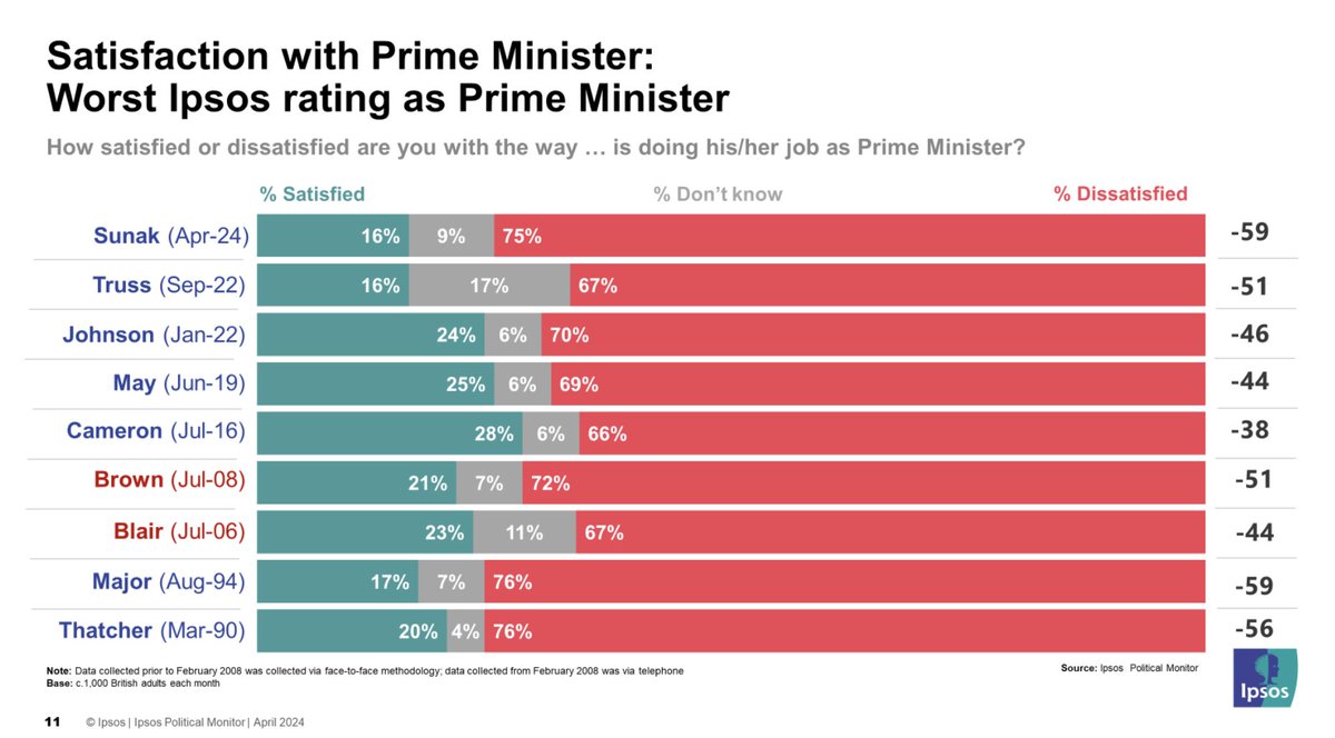 Rishi Sunak loves to use the phrase 'record' where it's a con (eg 'record' nos of GPs or new homes) But this is real record achievement: 💥LOWEST @IpsosUK TORY VOTING INTENTION (19%, worst in 45 yrs' surveys) 💥JOINT LOWEST EVER PM RATINGS (-59%, worse than Truss, bad as Major)