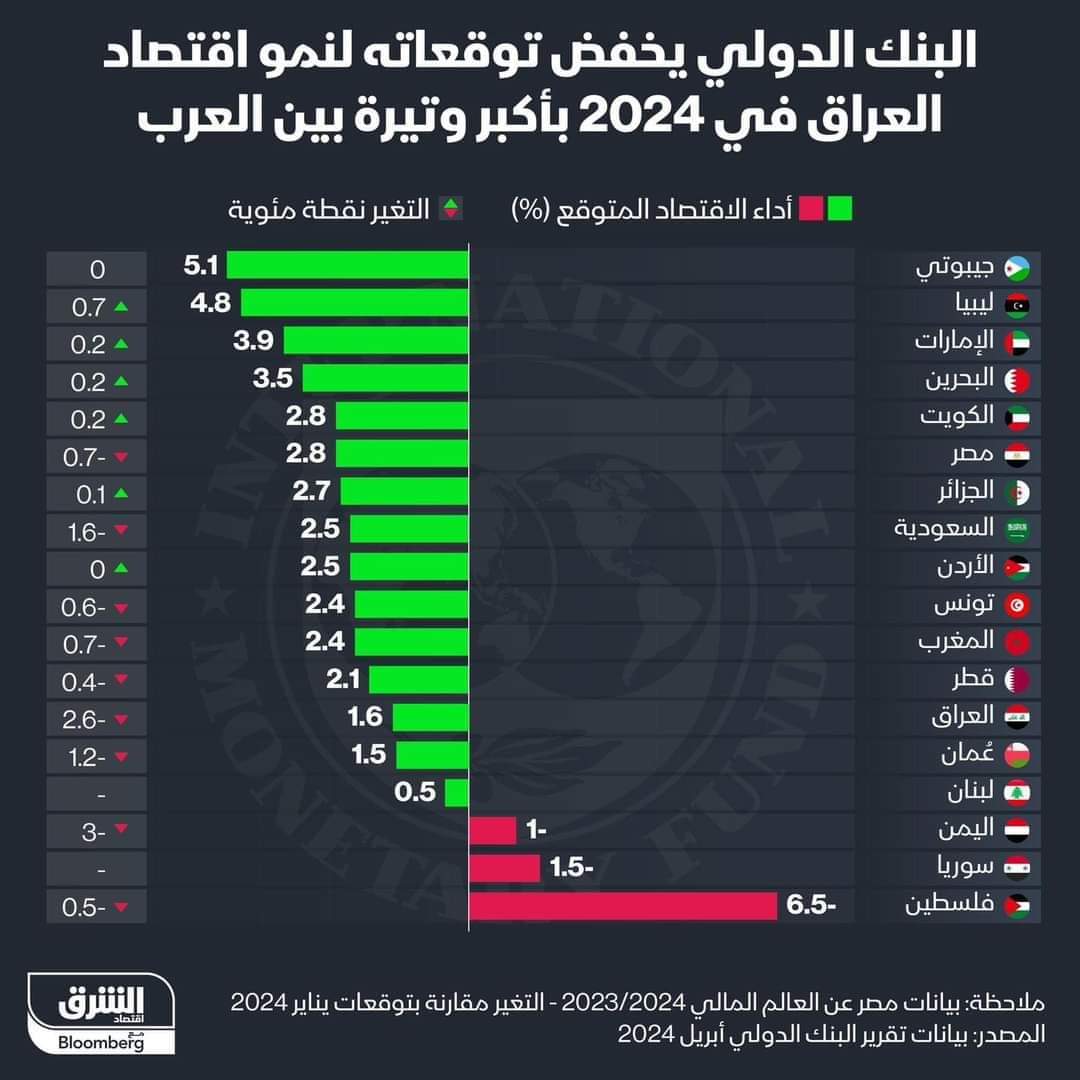 📌 The World Bank reduces its expectations for the growth of the #Syrian economy by up to 1.5%, as it is the worst performance of the Arab economies, behind #Palestine and ahead of #Yemen.

 📌#TheWorldBank raises its expectations for the growth of the #Libyan economy at the