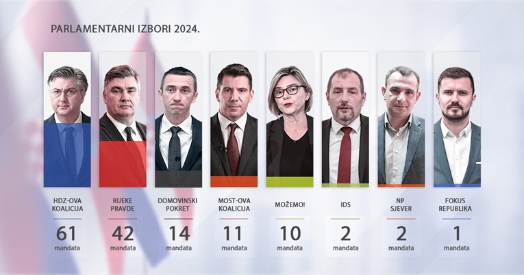 #HDZ  has over 60 mandates, but #SDP also  performed well. With rigtht-wing DP &amp; minorities or liberals, HDZ would have a majority, but DP is against the Serbian  minority. Leftist #Možemo could imagine a socdem minority gov (supported by left-greens and far-right). #izbori2024