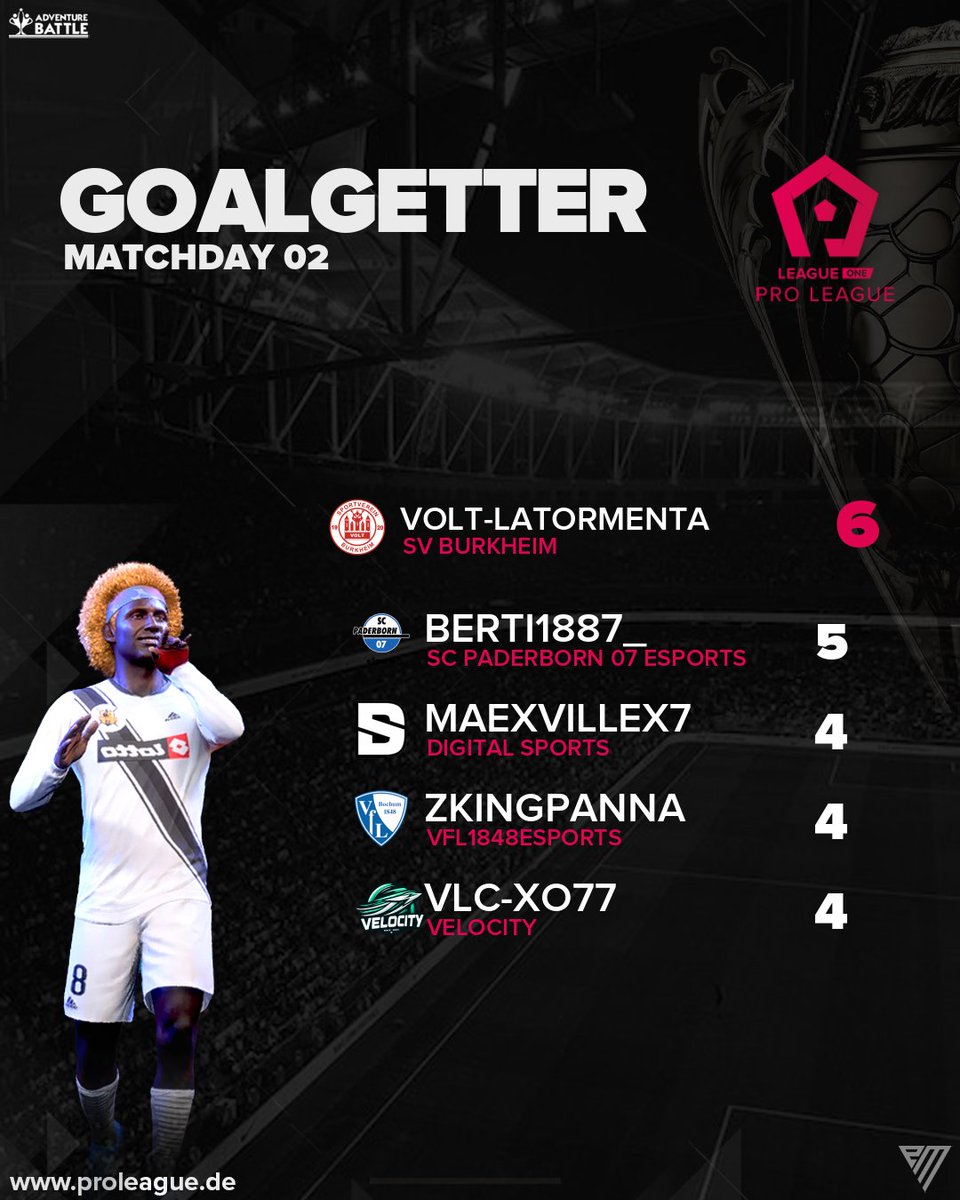 ⚽️ Sharpshooters alert on Matchday 02 in @proleaguede! VOLT-LATORMENTA tops the chart, but the chase is on. #Goalgetter #ProClubs