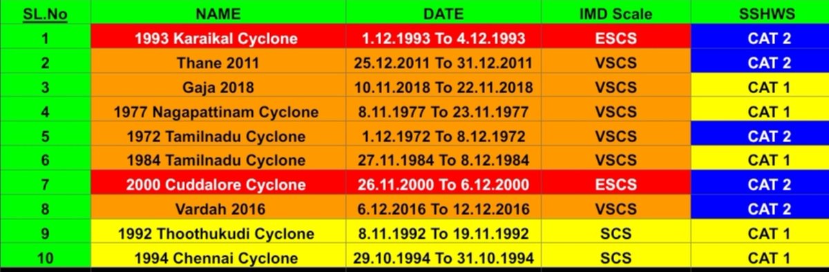 TNW_2020's tweet image. Powerful Cyclones to Make Landfall Over Tamilnadu 🌀⚠️ (Since 1970) 

1.1993 Karaikal Cyclone (ESCS)

2.Thane Cyclone 2011 (VSCS)

3.Gaja Cyclone 2018 (VSCS)

4.1977 Nagapattinam Cyclone (VSCS) 

5.1972 Tamilnadu Cyclone (VSCS) 

#TropicalCyclone #Climatology
