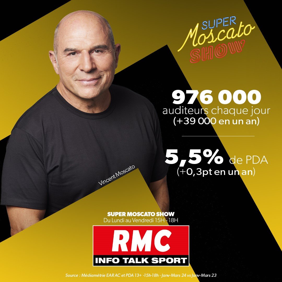 📈 #AudiencesRadio Le Super @Moscato_Show continue de réunir de nouveaux fidèles ! L’émission de @VINCENT_MOSCATO compte chaque jour 976 000 auditeurs : +39 000 en un an. 🙏MERCI à toutes et à tous !