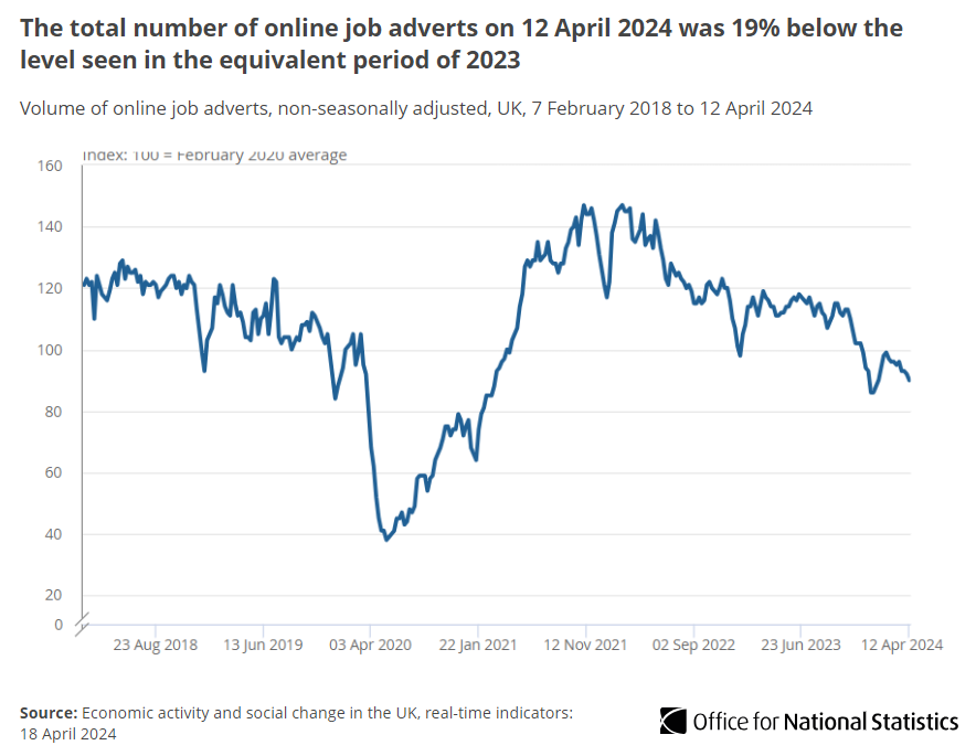 Figures from <a href="/Adzuna/">Adzuna</a> show the total number of online job adverts on 12 April 2024 decreased by 2% when compared with the previous week 💻

This was 19% below the level seen for the equivalent period of 2023.