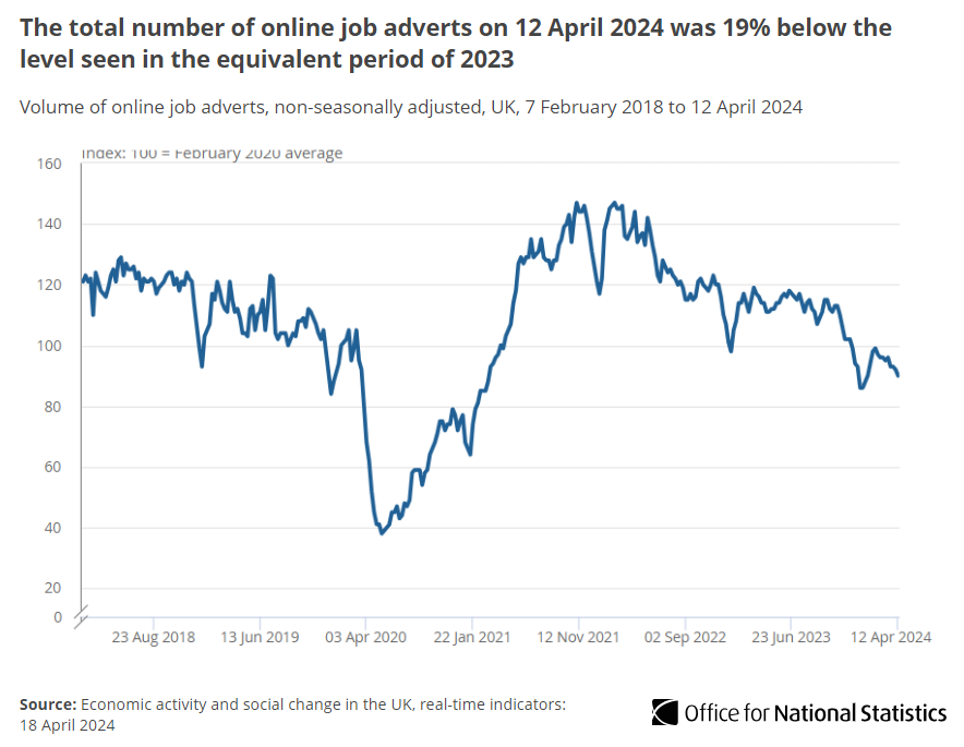 Figures from @Adzuna show the total number of online job adverts on 12 April 2024 decreased by 2% when compared with the previous week 💻 This was 19% below the level seen for the equivalent period of 2023.