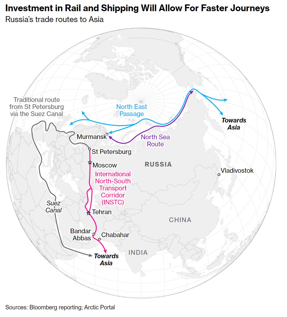 🚢🚉🇷🇺 - Western decoupling from Russia is reshaping global trade/transport routes • Moscow is developing rail transport corridor to India (via Iran) and Arctic Sea shipping route • Routes could cut 30%-50% off transit times vs. Suez Canal and avoid security problems in Red Sea