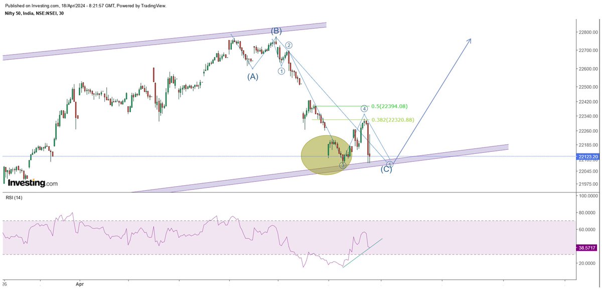 Sahilpahwa09's tweet photo. That was a quick 5th!!!!
Still few legs left!!!
Once completed we will see new Highs in
#Nifty
#StockMarket https://t.co/4wDSdeOI5h