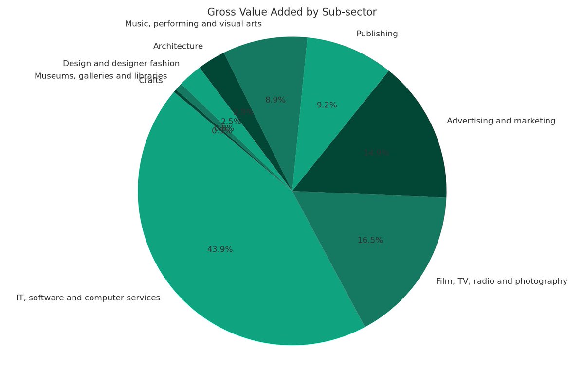 The Creative Industries are a pretty big deal for the UK economy. They contribute about £126 billion, which is more than the car industry, for instance, or aerospace, oil, and gas combined. UK gross value added (£bn) by creative industry sub-sector in 2022 1️⃣ IT, software and…