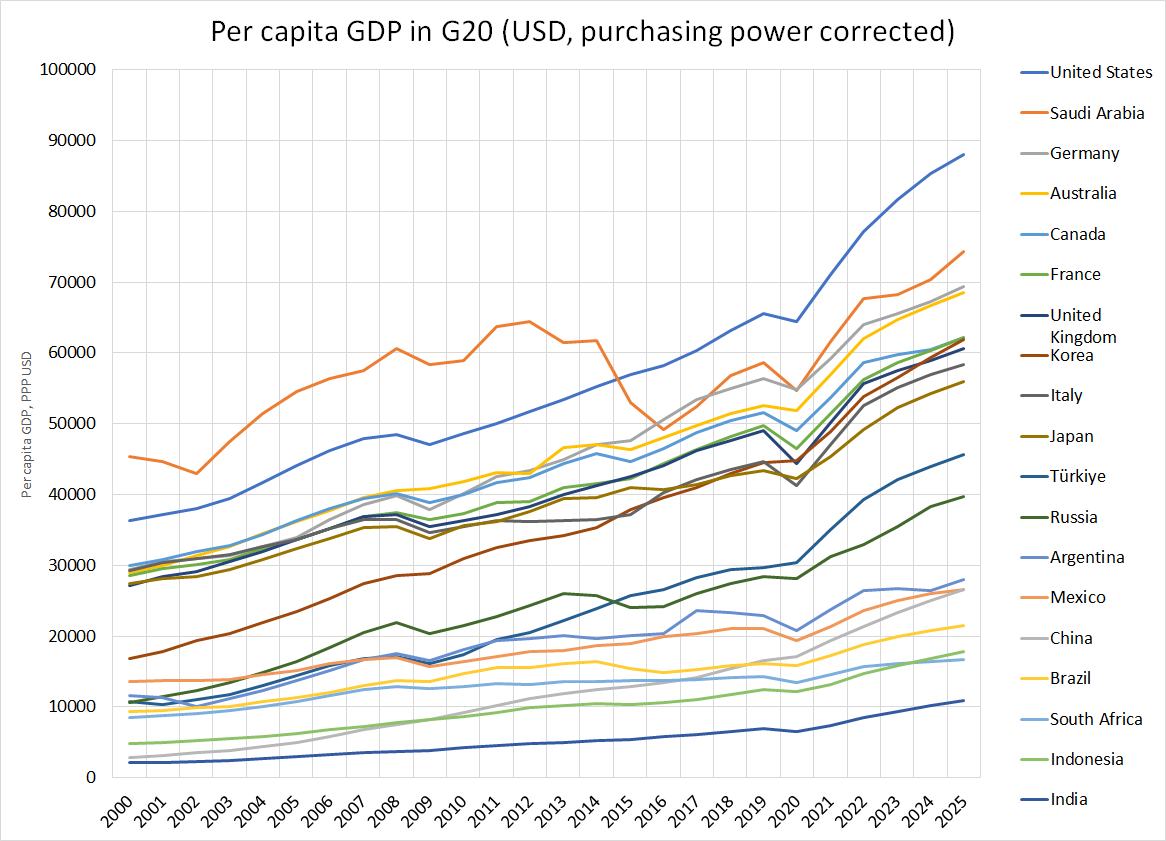 From @IMFNews Per capita GDP purchasing power corrected USD 2023 🇺🇸81632 🇸🇦68305 🇩🇪65584 🇦🇺64762 🇨🇦59712 🇫🇷58647 🇬🇧57493 🇰🇷56552 🇮🇹55144 🇯🇵52214 🇹🇷42064 🇷🇺35401 🇦🇷26767 🇲🇽24980 🇨🇳23332 🇧🇷20001 🇿🇦16140 🇮🇩15829 🇮🇳9339