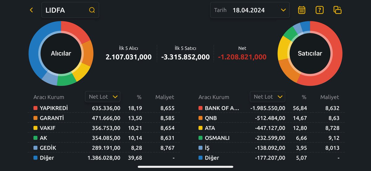 Bugün kan kaybeden hissedelerde alıcı satıcı dengesi 👇🏻

#rygyo #celha #intem #lidfa

#endeks #hisse #borsa #borsaistanbul #taban