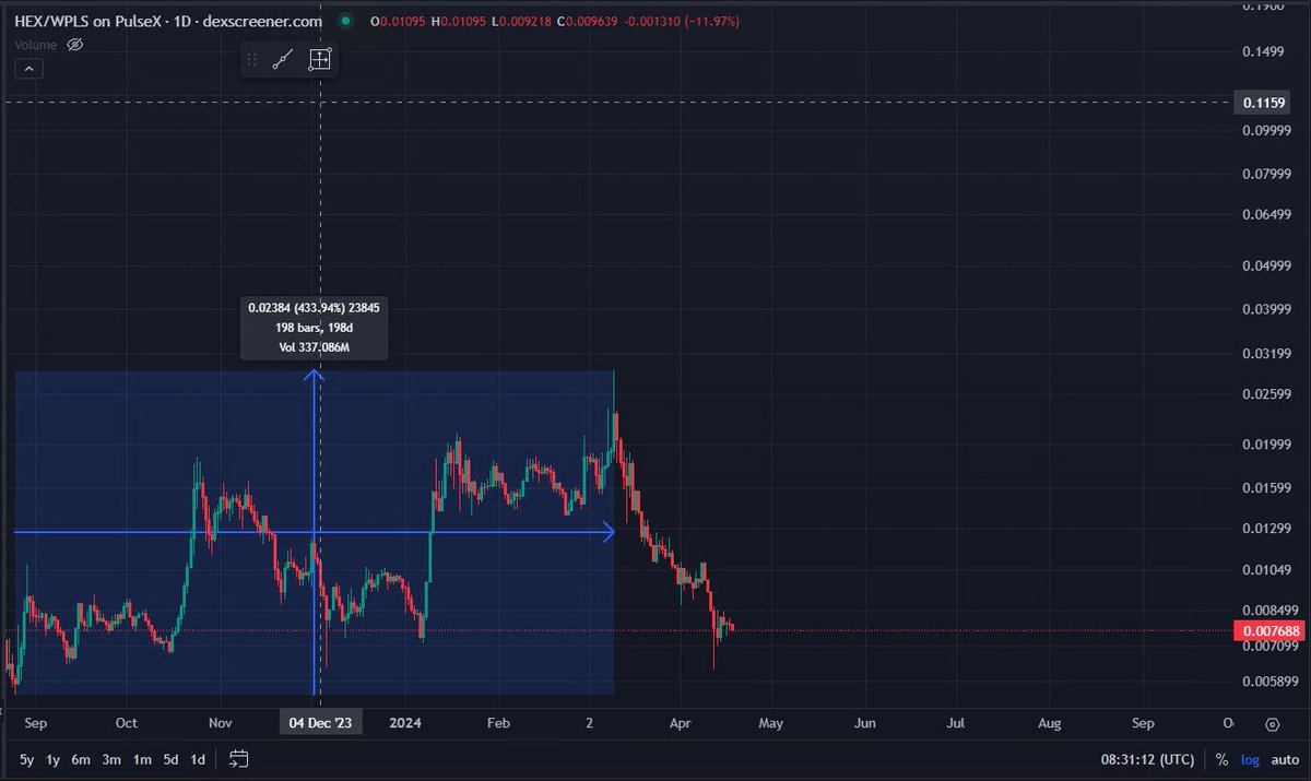 The haters need you to fail in order for their pain to go away. They'll frame anything as failure to try and avoid their sadness. PulseChain, PulseX, INC and HEX on PulseChain charts are mostly up and to the right for the last half a year. Don't click links in responses,…