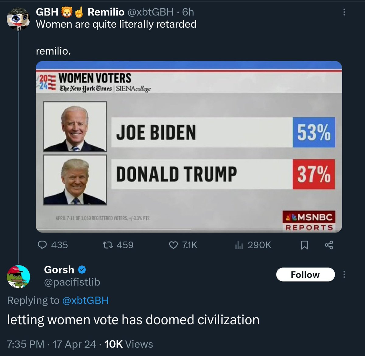 Why do women vote democrat? Huge mystery!