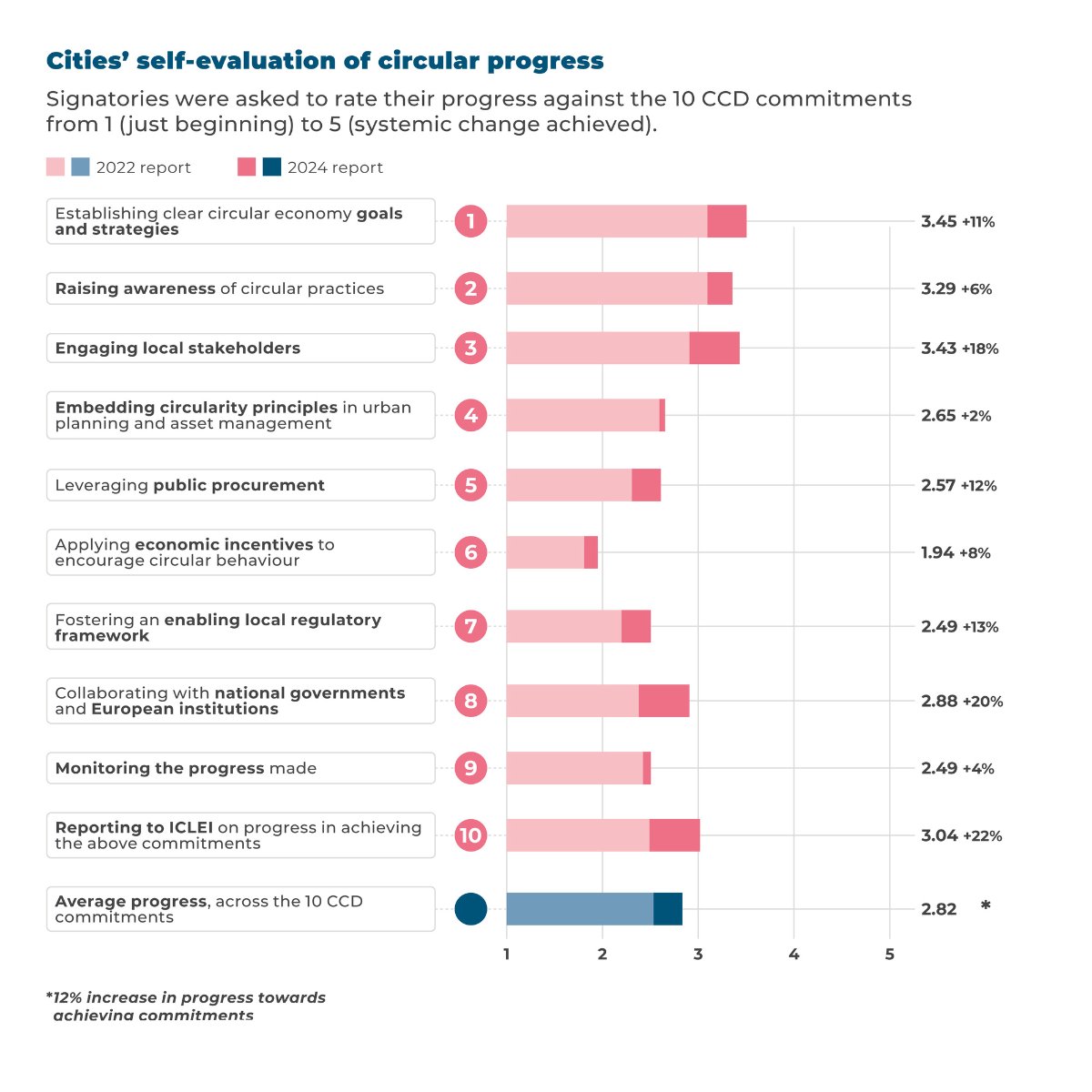 In just two years, 54 European cities made visible progress towards a circular economy! 👏 Discover practical insights from the cities committed to the circular economy in the Circular Cities Declaration report: circularcitiesdeclaration.eu/about/ccd-repo…