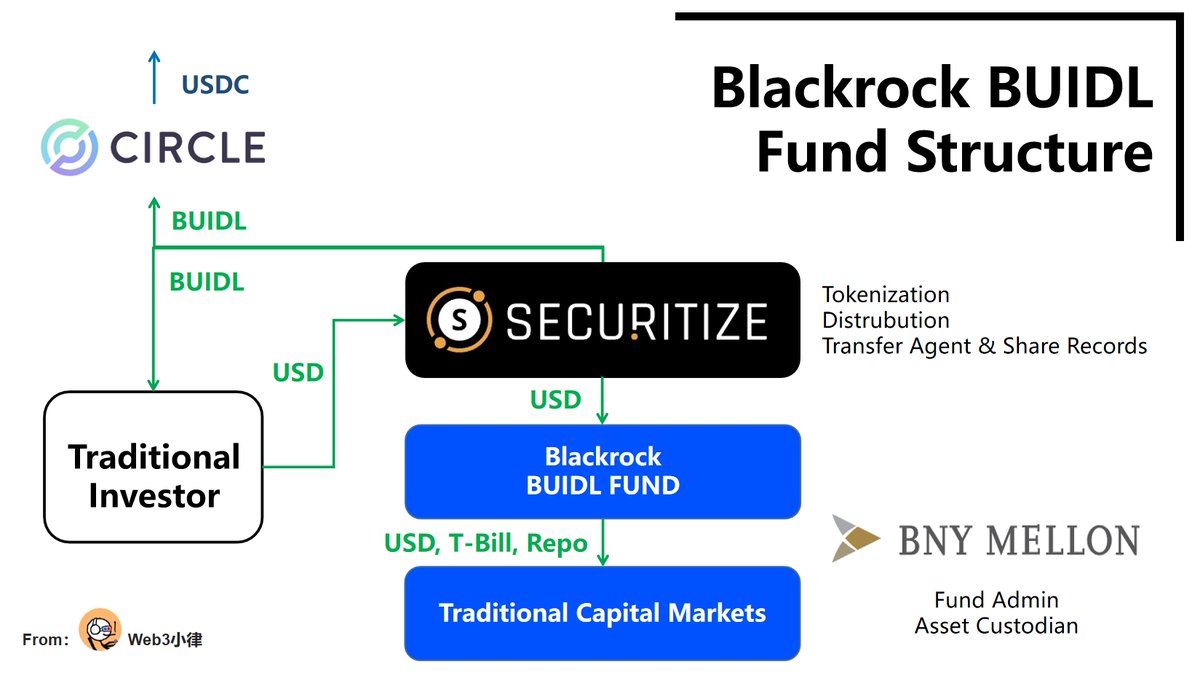 解析贝莱德Blackrock 代币化基金BUIDL 为RWA 资产打开了通往DeFi 的美丽新世界自今年Blackrock 贝莱德顺利推动BTC  Spot ETF