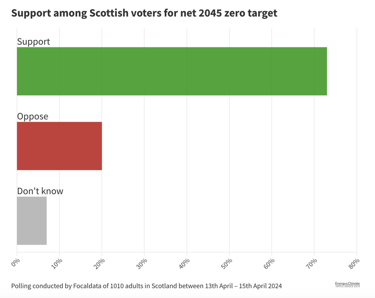 🚨 New 🏴󠁧󠁢󠁳󠁣󠁴󠁿 polling 🚨 7️⃣3️⃣% of Scots support the Scottish Government’s target of reaching #NetZero greenhouse gas emission by 2045 (20% oppose) Support for more: ✅ onshore wind - 76% ✅ offshore wind - 83% ✅ solar farms - 84% ✅ insulation - 94% bit.ly/3Qvas2P