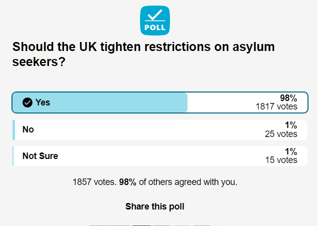 The Daily Mail are running a poll of migrants. mol.im/a/13321649?ito…
