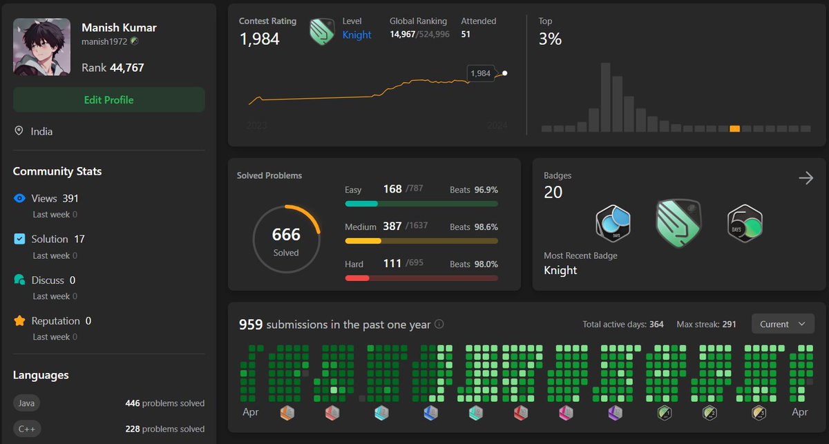 ManishK4514's tweet photo. The last two contests went really well. I got ranked 1617 and 2718 in the weekly and biweekly contests, respectively, and achieved a maximum rating of 1984. Now, I am in the top 3% globally on LeetCode 😊.

Happy Coding ❤️ https://t.co/mg9JASdKnf