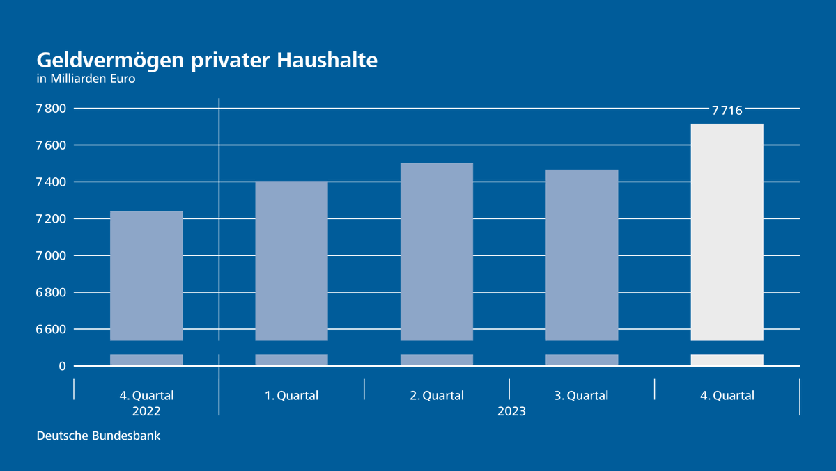 bundesbank's tweet image. Das #Geldvermögen der privaten #Haushalte ist im vierten Quartal 2023 wieder gestiegen, und zwar um 250 Milliarden Euro. Zum Jahresende betrug es 7.716 Milliarden Euro. 
👉 Die Gründe für diese Entwicklung lesen Sie hier: bundesbank.de/content/914174