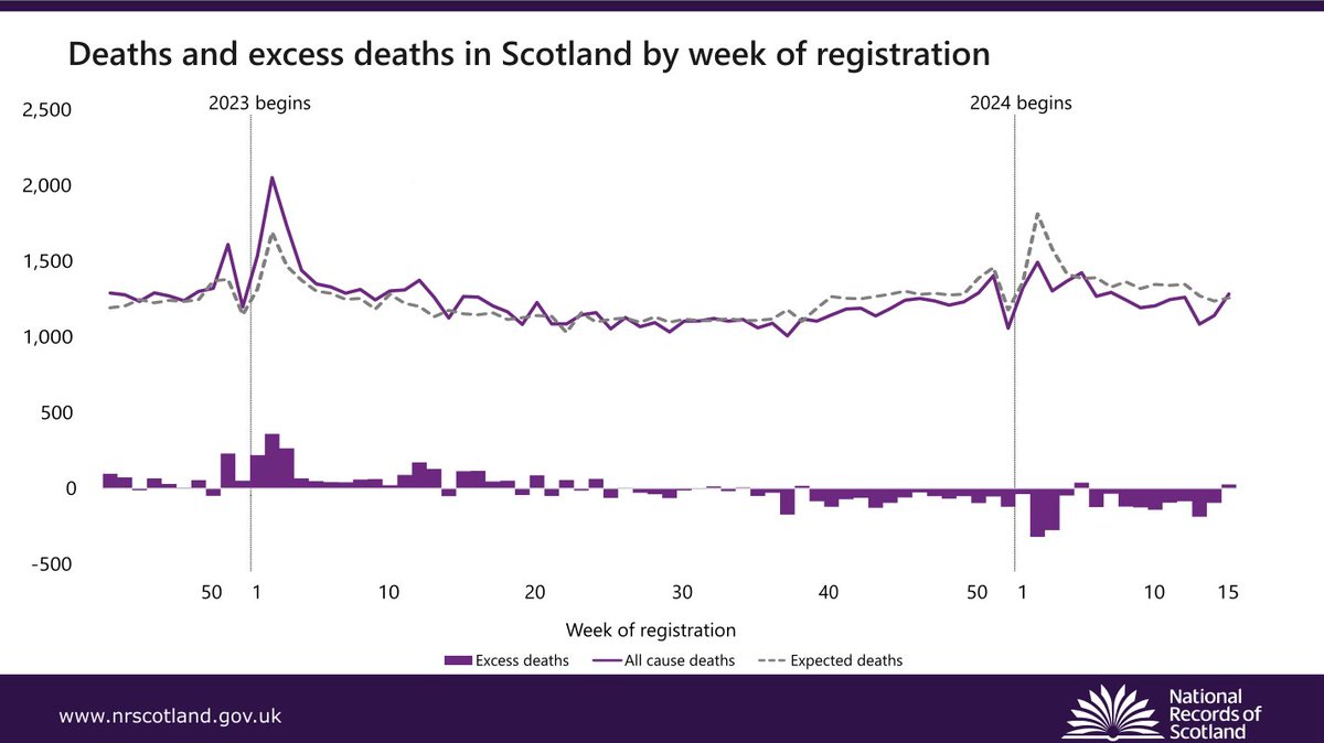 In the week ending 14 April, 1, 284 deaths were registered in Scotland, 26 or 2% above the expected number of deaths. These figures are provisional. Get the data: bit.ly/DeathsWeekly #NRSSats
