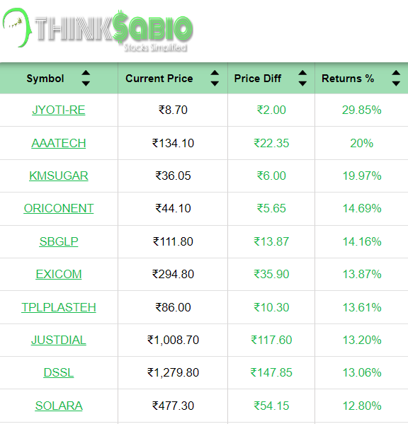 #TrendingStocks: As on 2:00 PM
Top 3 Trending Stocks: #JYOTI-RE #AAATECH #KMSUGAR
Please Explore Our Report Here:
thinksabio.in/reports?report…
#ThinkSabioIndia #Investing #IndianStockMarketLive #StockMarketEducation #IndianStockMarket  #StockMarketInvestments #stockmarketupdates