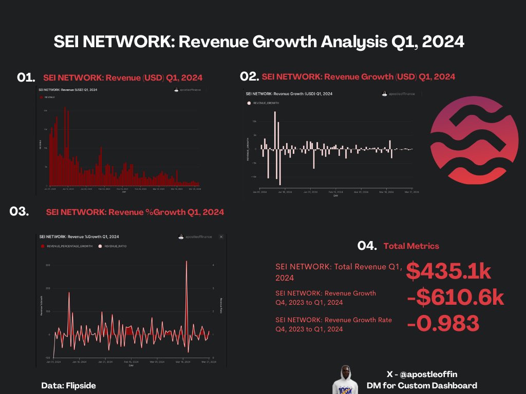 apostleoffin's tweet photo. Conducted a Revenue Growth Analysis on @SeiNetwork for Q1, 2024. This revenue is based on user’s transaction fees only. 

@SeiNetwork 
Total Revenue Q1, 2024 :  $435.1k
Revenue Growth from Q4, 2023 to Q1, 2024 : -$610.6k 
Revenue Growth Rate: Q4,2023 to Q1,2024

👇🏼👇🏼👇🏼 https://t.co/cCOv1mA89A