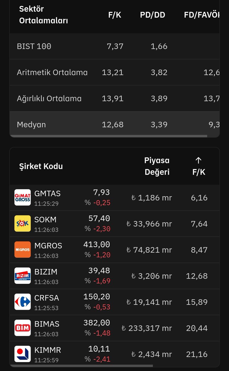 Gıda Parekendeciliği sektörü f/k sıralaması #gmtas #sokm #mgros #bızım #crfsa #bımas #kımmr