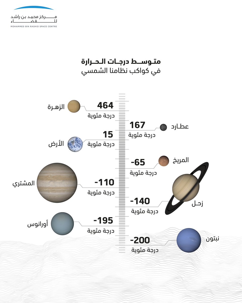 يزداد متوسط درجات الحرارة على كواكب نظامنا الشمسي كلما اقتربنا من الشمس باستثناء كوكب الزهرة، الذي يتسبب غلافه الجوي السميك بظاهرة احتباس حراري تجعل درجات الحرارة على سطحه الأكثر ارتفاعًا.