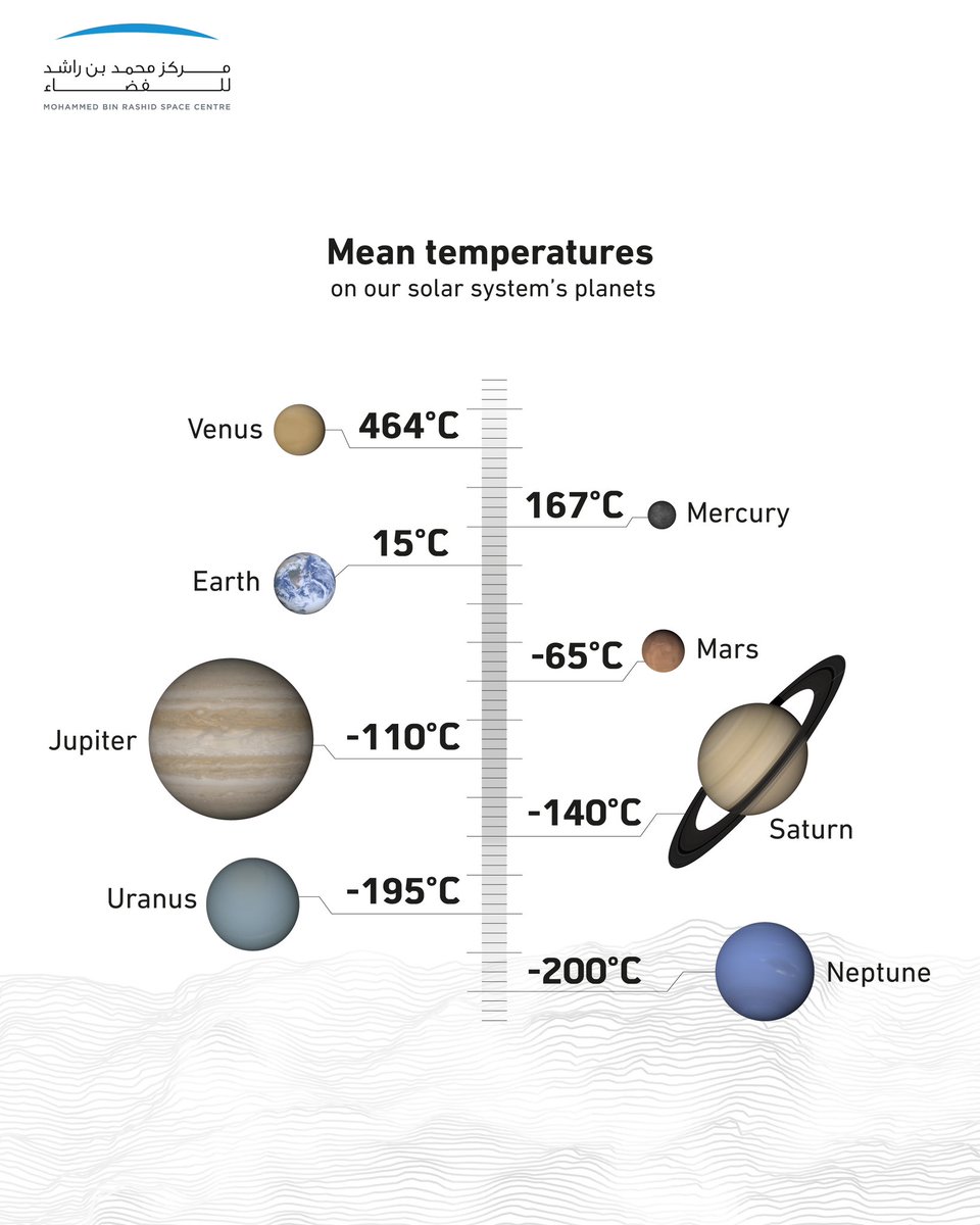 Mean temperatures on our solar system’s planets increase with the decrease of the distance between planets and the Sun, expect for Venus, where the thick atmosphere creates a greenhouse gas effect making its surface temperature the highest.