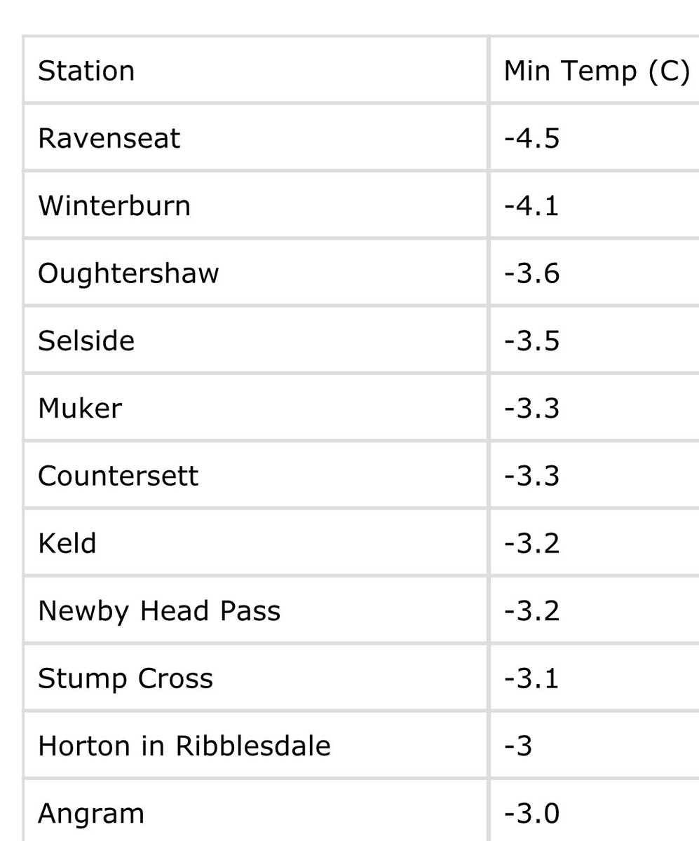 Coldest places across #NorthYorkshire overnight. Ravenseat coldest at -4.5°C.